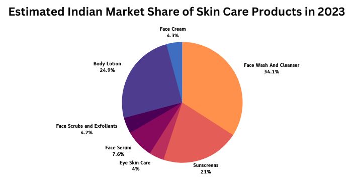 Estimated Indian Market Share of Skincare Products by 2023